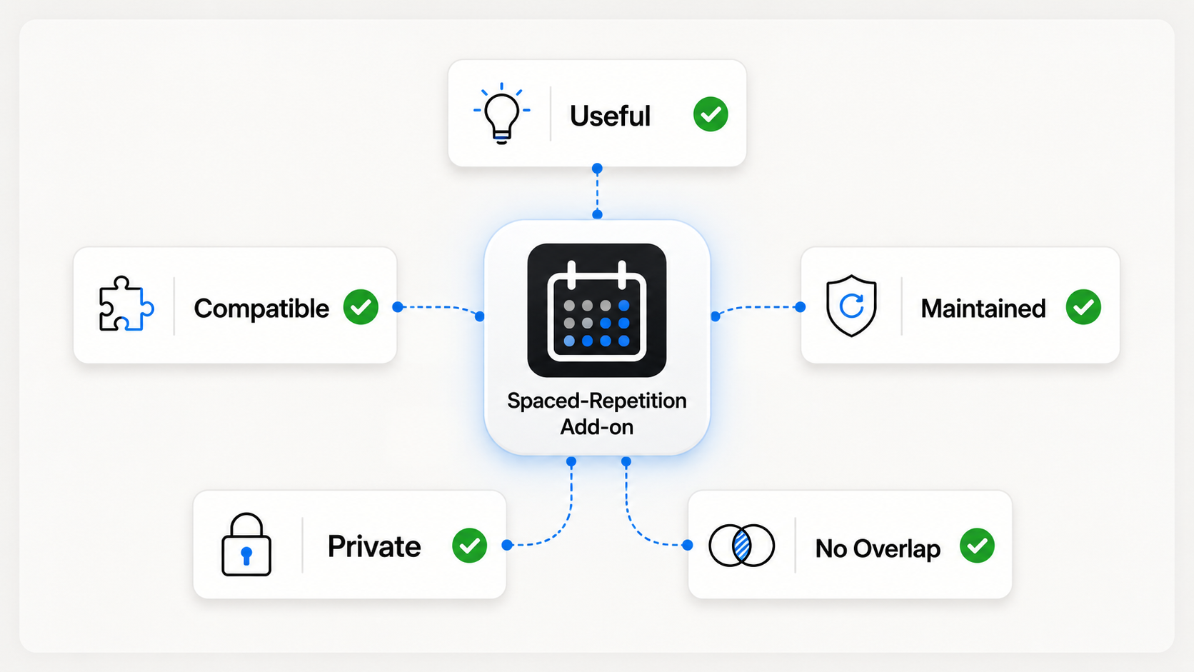 Checklist for evaluating whether a spaced-repetition add-on is useful, compatible, maintained, private, and free of unnecessary overlap