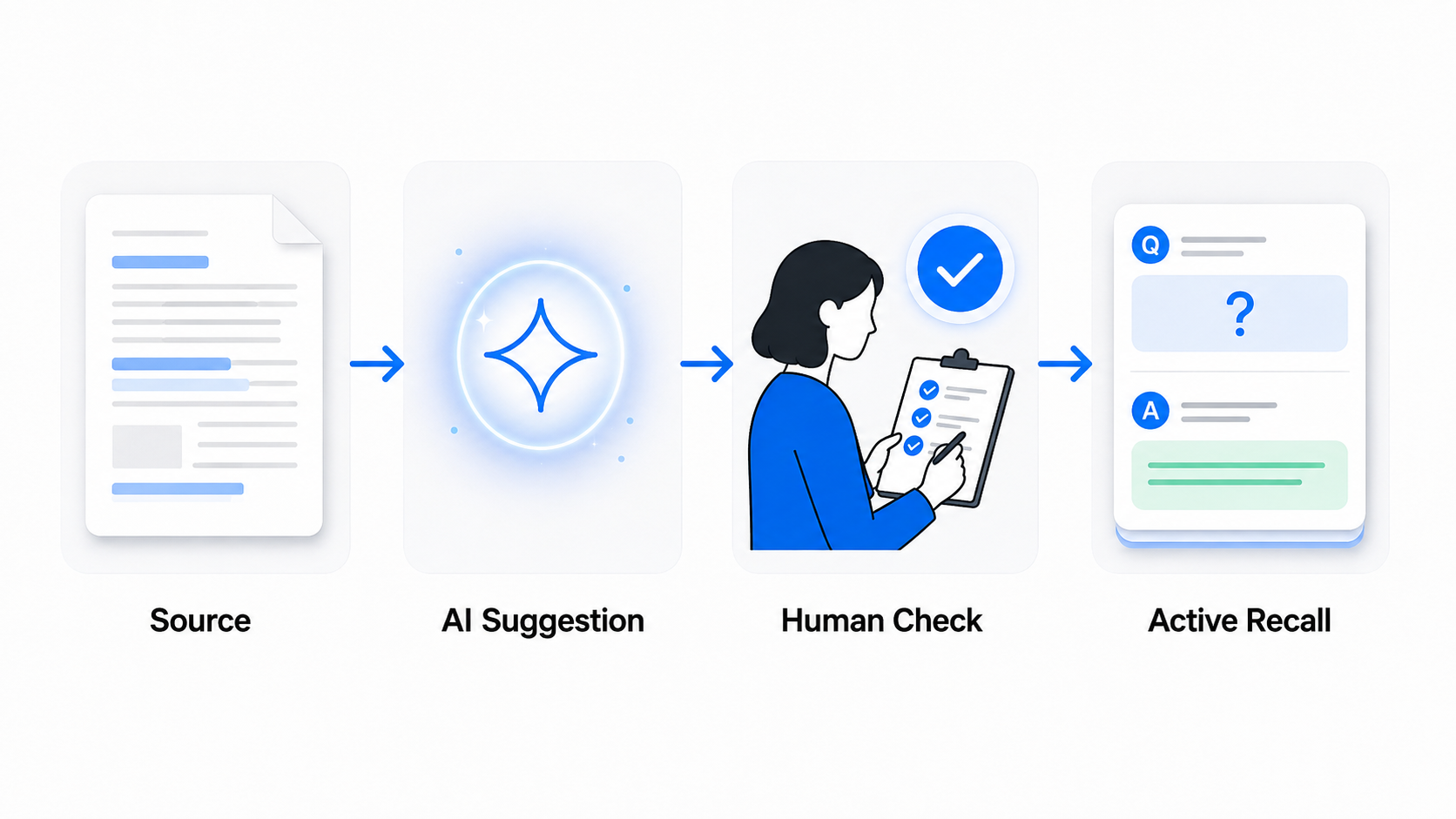 Workflow from trusted source material through an AI suggestion and human verification to an active-recall flashcard