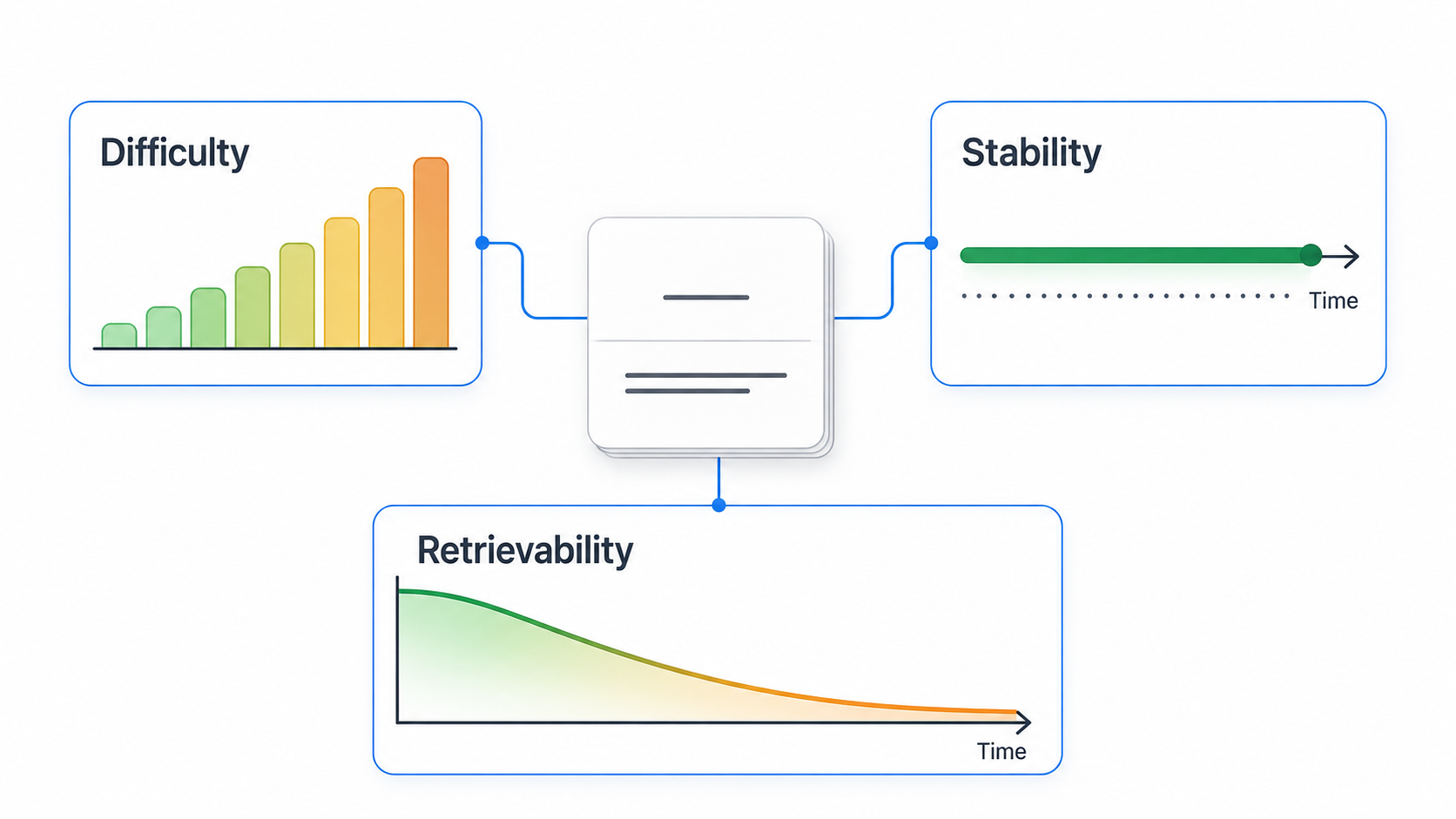 Diagram comparing FSRS difficulty, stability over time, and declining retrievability for one flashcard