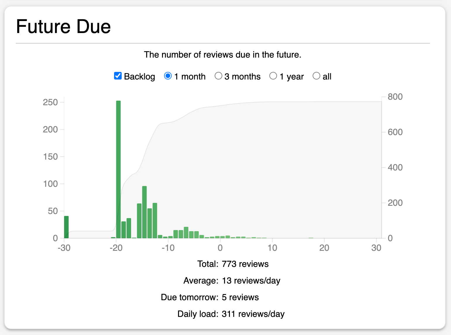 Anki Future Due statistics showing overdue reviews, upcoming reviews, and daily load