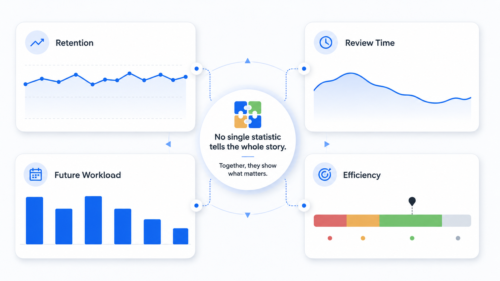 Dashboard connecting retention, review time, future workload, and efficiency as complementary learning statistics