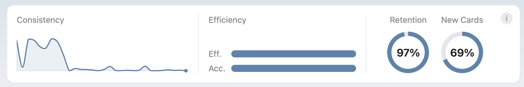 SynapsePro statistics panel showing consistency, efficiency, retention, and new-card percentages